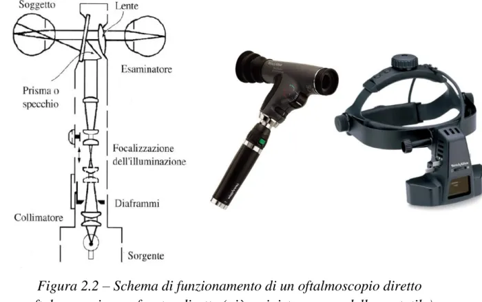 Figura 2.2 – Schema di funzionamento di un oftalmoscopio diretto  e oftalmoscopi a confronto: diretto (più a sinistra, un modello portatile) e  indiretto (a destra, costituito come si può vedere da un caschetto indossabile)