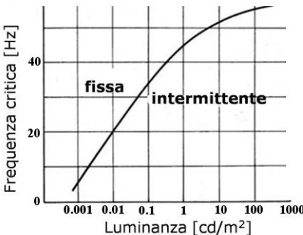 Figura 2.5 – Dipendenza della FCF dal logaritmo della luminanza dello  stimolo, definita come il rapporto tra l’intensità dello stesso e l’area della 