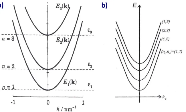 Figura 2.1: a)Livelli di energia per n = 1, 2, 3 (includendo l'energia cinetica trasversa per ogni livello) come funzione di ~k = (k x , k y ) 