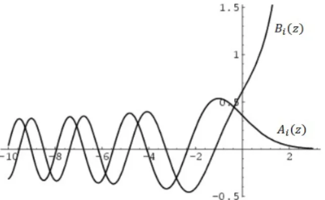 Figura 2.2: La combinazione lineare delle due funzioni rappresentate sopra è la soluzione dell'equazione di Airy: ψ(s) = AA i (s) + BB i (s) 