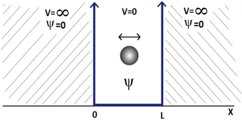 Figura 1.1: Buca di potenziale uno-dimensionale.