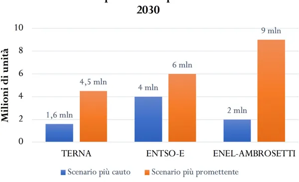 Figura 2-1. Scenari di penetrazione di EV previsti per l'Italia al 2030. 