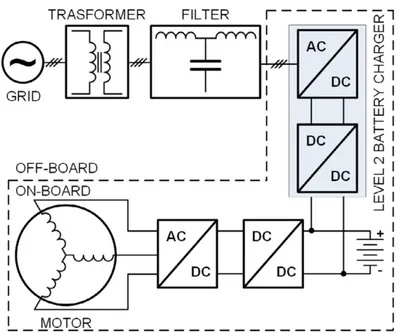 Figura 3-7.Schema di principio di un carica-batterie trifase on-board. 