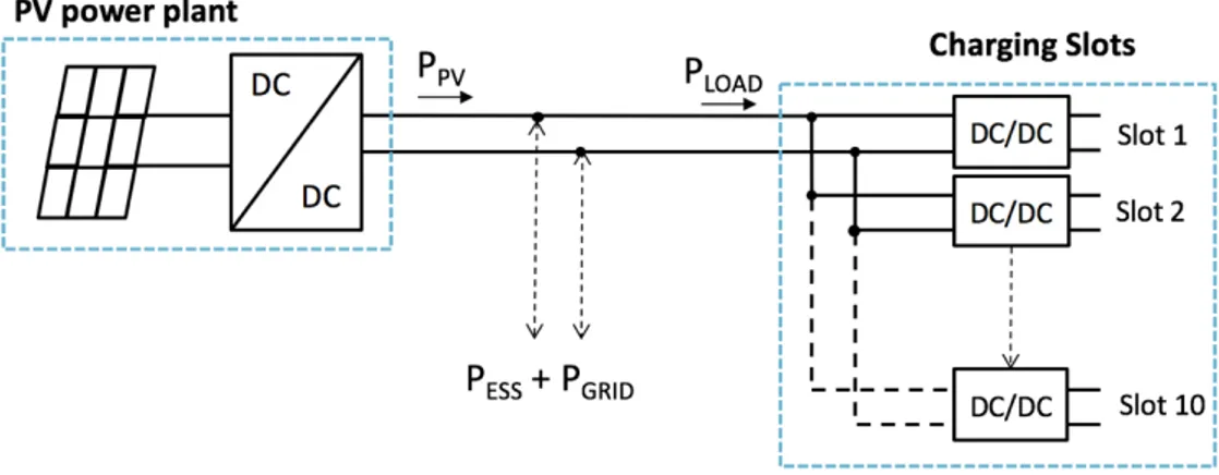 Figura 5-6.Rappresentazione parziale del layout della stazione che evidenzia la potenza scambiata tra  ESS e rete.