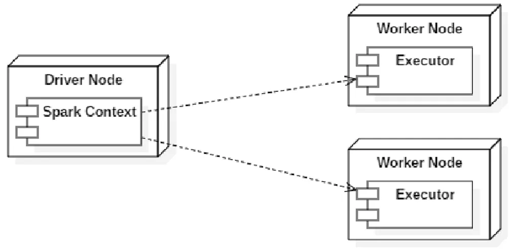 Figura 1.1: Diagramma di deployment che mostra le connessioni tra l’oggetto SparkContext e gli esecutori lanciati nei nodi worker