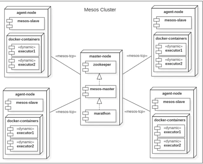 Figura 1.3: Diagramma di deployment in cui sono rappresentati un singolo nodo master e quattro nodi agent