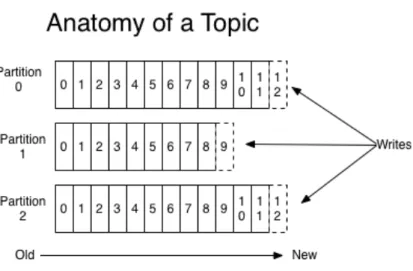 Figura 1.4: Anatomia di un topic di Apache Kafka [Apache Kafka official documentation]