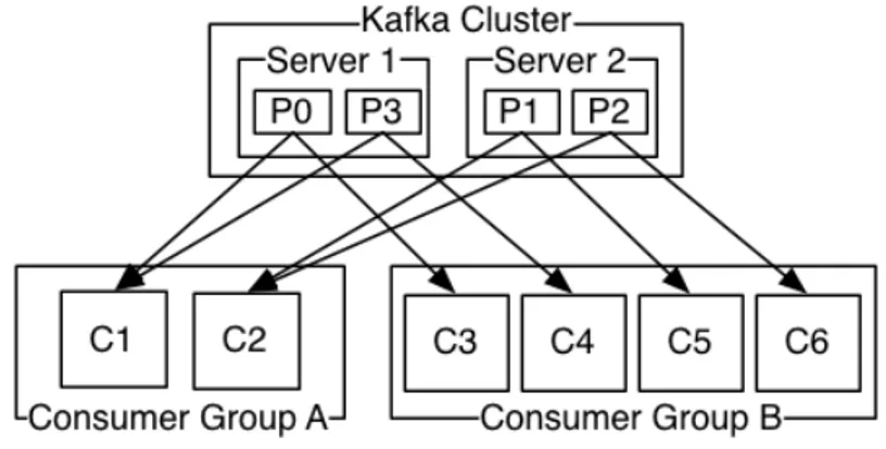Figura 1.6: Gruppi di consumatori per delle partizioni di uno stesso topic [Apache Kafka official documentation]
