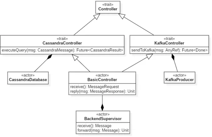 Figura 2.1: Diagramma delle classi che mostra l’analisi del modello del ruolo Backend