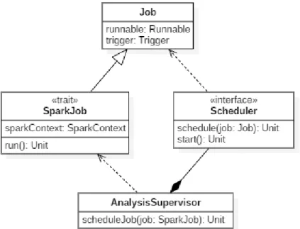 Figura 2.4: Diagramma delle classi che mostra le principali interfacce del modulo di analisi