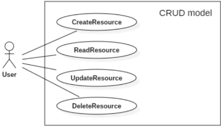 Figura 3.1: Caso d’uso del modello CRUD utilizzato nelle api REST