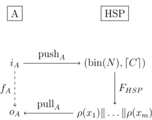 Figure 2.1: A schematic representation of the reduction of a generic problem A to the HSP, where F HSP is the HSP functional as defined