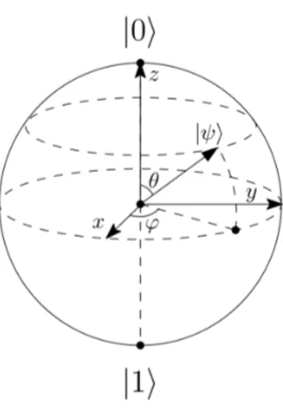 Figure 3.1: The Bloch sphere can be used to intuitively represent the state |ψ⟩ of a single qubit.