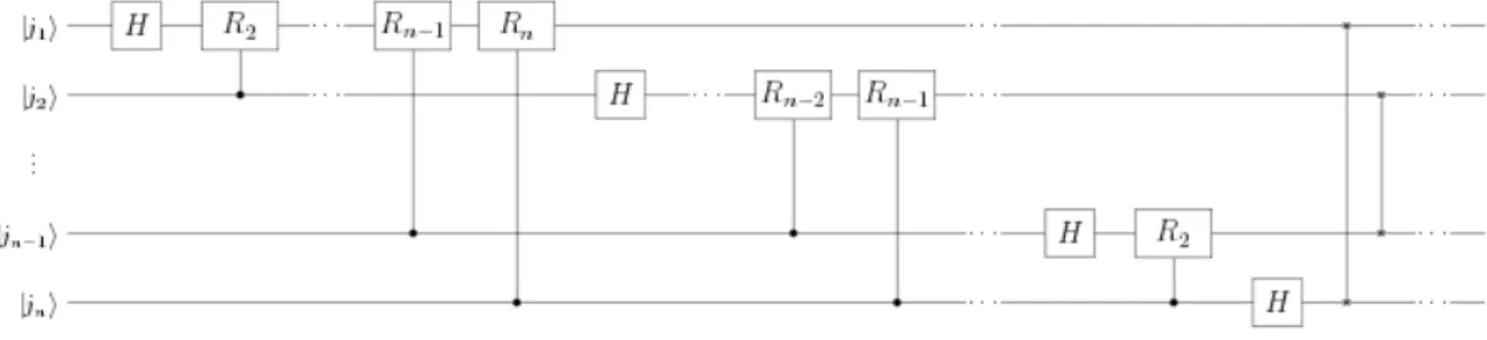 Figure 4.1: The quantum circuit that computes the QFT on n qubits. The outputs are exactly the factors of the product representation.