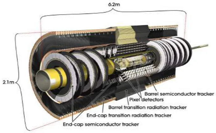 Figura 1.4: L'Inner Detector composto dai quattro layer interni detti barrel layers  (Inser-table B Layer, B-Layer, Layer-1, Layer-2), dai tracker e dagli end-cap.