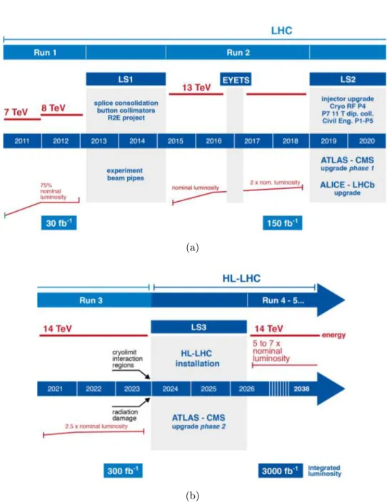 Figura 1.7: Linea temporale delle fasi di upgrade[16] di LHC e degli espe- espe-rimenti ALICE, ATLAS, CMS ed LHCb nel periodo 2011 - 2038