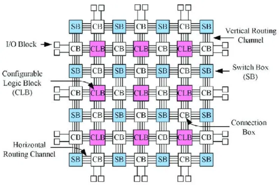 Figura 2.1: Schema base di una FPGA con le unità programmabili e le connessioni.
