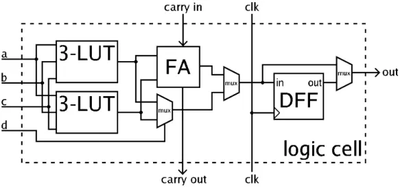 Figura 2.2: Diagramma di un'unità logica standard contenente: le Look Up Tables (LUT), un Full Adder (FA) e un ip op di tipo D (DFF).