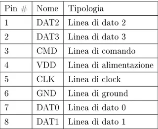 Tabella 3.1: Corrispondenze tra il nome dei pin della microSD e la loro funzione specica.