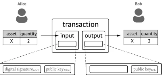 Figura 2.1: Transazione che trasferisce un parte di un asset, o tokenized asset, da Alice a Bob