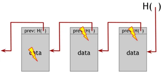 Figura 2.3: Se un attaccante va a modificare un dato in un blocco, allora l’hash pointer del blocco successivo non corrisponder`a pi`u