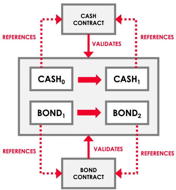 Figura 4.2: Schema raffigurante la validazione di una transazione in Corda. Il passaggio dallo stato iniziale a quello successivo (Cash 0 →Cash 1 ) viene regolato dal contratto a cui gli stati si riferiscono