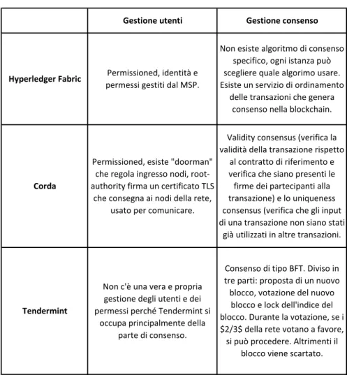 Figura 4.4: Tabella riassuntiva del confronto della gestione degli utenti e del consenso tra Hyperledger Fabric, Corda e Tendermint.