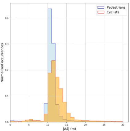 Figure 1.3: Inter-record distance distribution, showing a pronounced peak slightly above 10m