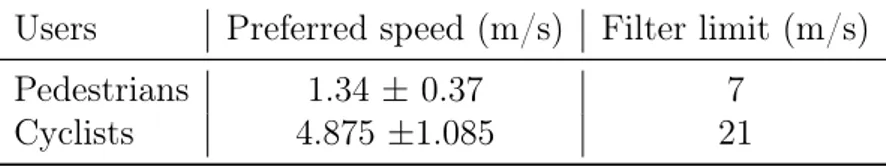 Table 1.2: The preferred speed values, as reported in experimental literature on the subject, along with the limits used for filtering in this study.