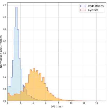 Figure 1.5: The speed histogram shows two peaks in correspondence of the preferred speeds for both kinds of mobility taken into consideration