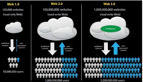 Figura 1.2 Confronto tra paradigmi Web, Fonte: Research Hubs 