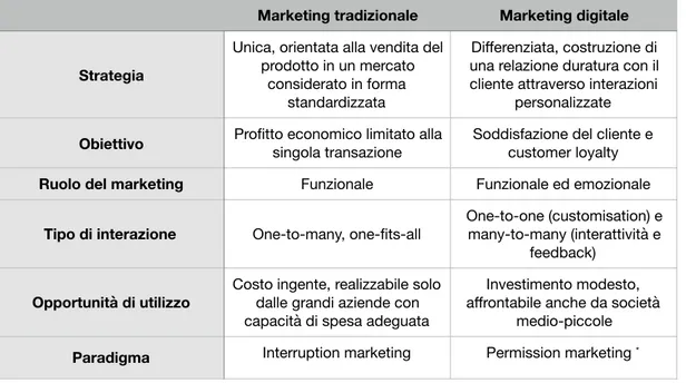 Figura 1.3 Confronto tra marketing tradizionale e digitale, Fonte: Elaborazione dell’autore 