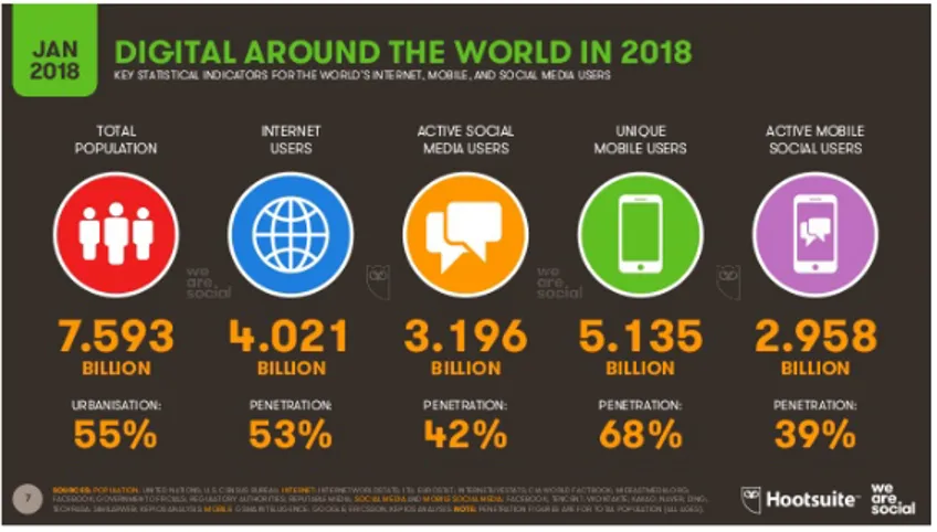 Figura 1.4 Utenti di Internet a livello globale, Fonte: We Are Social e Hootsuite 