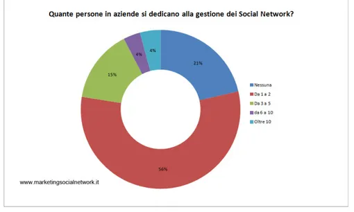 Figura 1.7 Personale dedicato alla gestione dei social network, Fonte: www.marketingsocialnetwork.it 