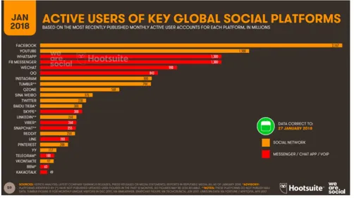 Figura 2.3 Utenti attivi nelle piattaforme social, Fonte: We Are Social e Hootsuite 