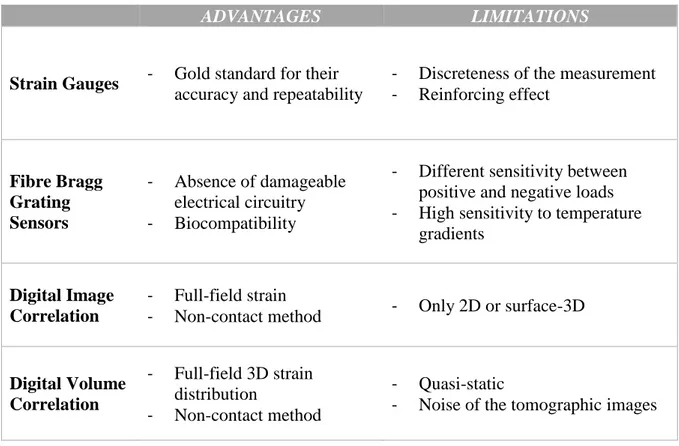 Table 1: Comparison of the principal methods used to measure strains in bone sample  