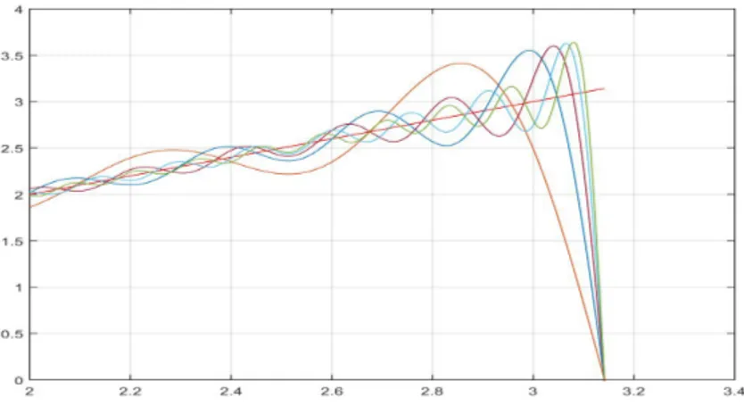 Figura 2.6: Particolare dell’effetto Gibbs per l’onda a dente di sega per n = 10, 20, 30, 40, 50