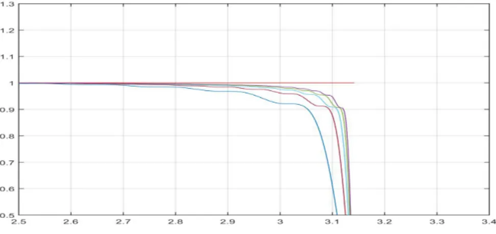 Figura 3.1: Particolare delle somme di Fej´ er della funzione onda quadra per n = 50, 100, 150, 200, 250