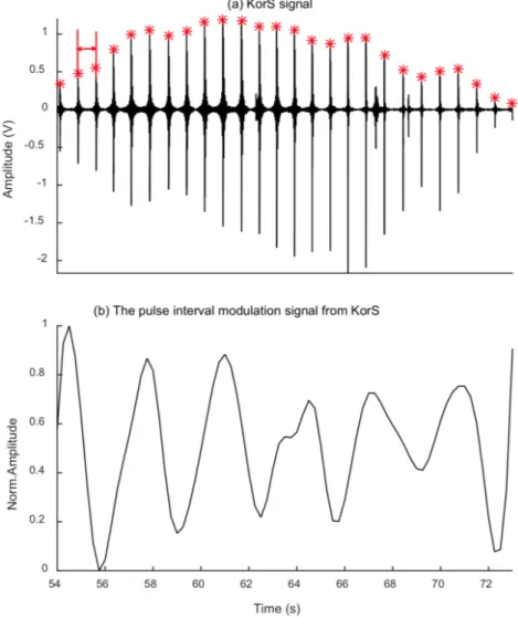 Figura 2.1: Procedura di estrazione dell’intervallo di pulsazione del segnale modulato da KorS