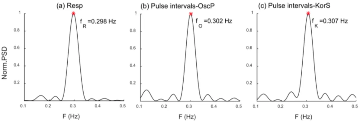 Figura 2.3: PSD normalizzate di (a) Resp e degli intervalli di pulsazione dei segnali modulati di (b) OscP e (c) KorS