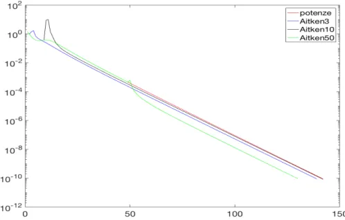 Figura 3.1: Confronto del metodo delle potenze standard e accelerato con Aitken per c = 0.85.