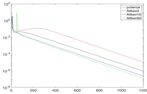 Figura 3.2: Confronto del metodo potenze standard e accelerato con Aitken per c = 0.99.