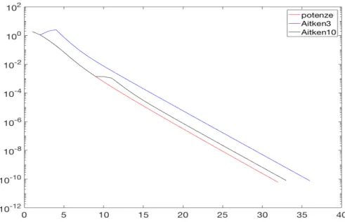 Figura 3.5: Confronto del metodo delle potenze standard e accelerato con Aitken per c = 0.5.