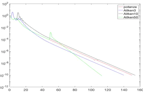 Figura 3.6: Confronto del metodo delle potenze standard e accelerato con Aitken per c = 0.99.