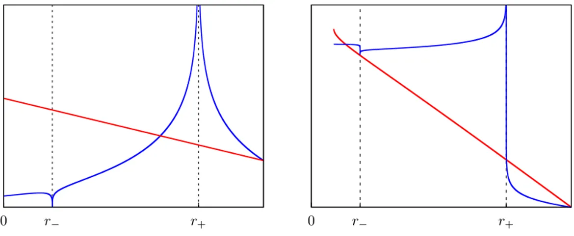 Figura 2.3: Grafici dell’andamento del tempo proprio (in rosso) e la coordinata t (in blu) per traiettorie radiali 
