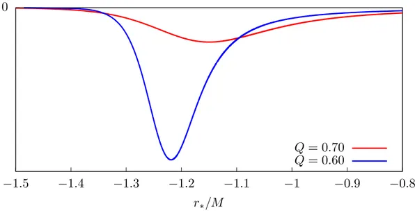 Figura 2.5: Pozzo di Potenziale di un buco nero di Reissner-Nordström con M = 1 nella regione compresa fra l’orizzonte di Cauchy e quello esterno