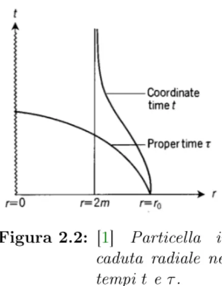 Figura 2.2: [ 1 ] Particella in caduta radiale nei tempi t e τ .