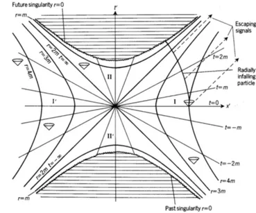Figura 3.4: [ 1 ]Diagramma spazio-tempo della soluzione di Kruskal.