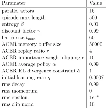Table 3.3: Hyper-parameters for ACER