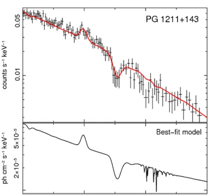 Figure 1.7: XMM-Newton EPIC pn spectrum of PG 1211+143 in the 4—10 keV band, in which a UFO with v∼0.15 c has been detected